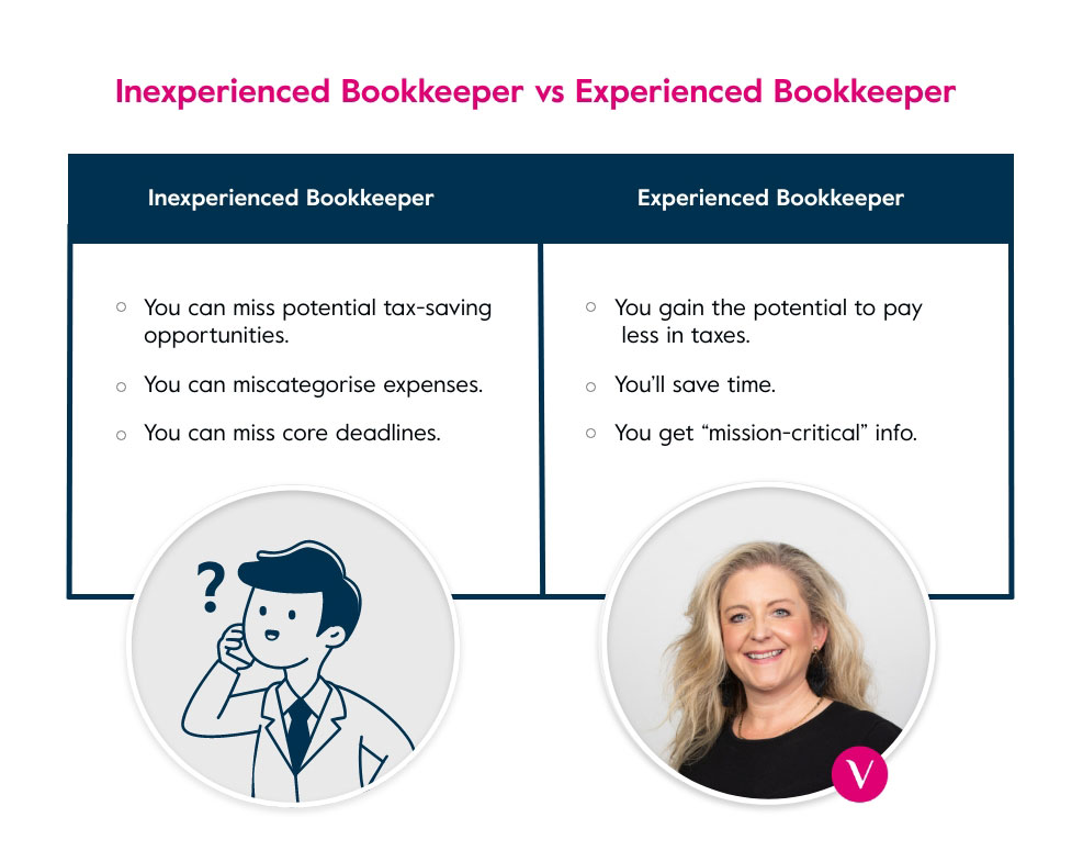 Inexperienced bookkeeper against experienced bookkeeper. With an inexperienced bookkeeper: you can miss potential tax-saving opportunities; you can miscategorise expenses; you can miss core deadlines. With an experienced bookkeeper: you gain the potential to pay less in taxes; you’ll save time; you get “mission-critical” info.